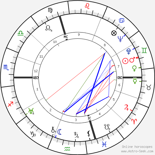 Johnny Weissmuller birth chart, Johnny Weissmuller astro natal horoscope, astrology