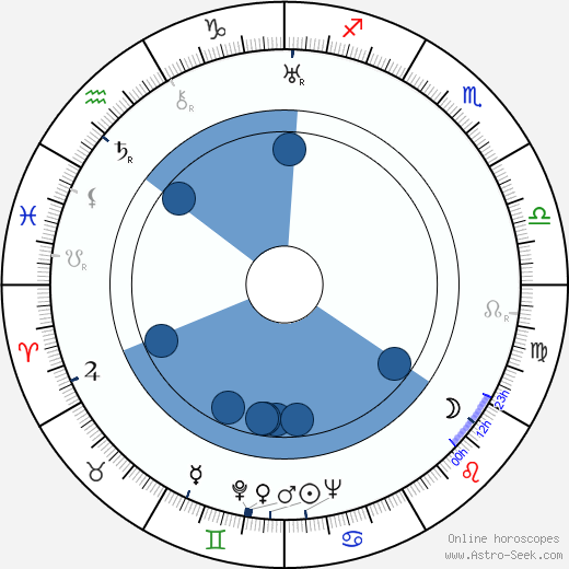 Keye Luke horoscope, astrology, sign, zodiac, date of birth, instagram