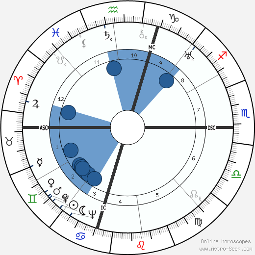 Margaret Bourke-White horoscope, astrology, sign, zodiac, date of birth, instagram