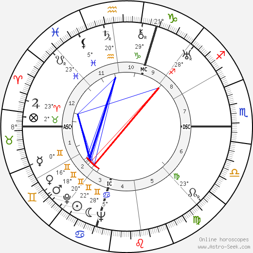 Margaret Bourke-White birth chart, biography, wikipedia 2024, 2025