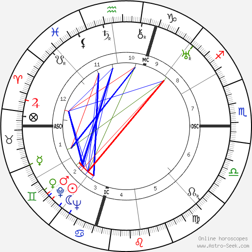 Margaret Bourke-White birth chart, Margaret Bourke-White astro natal horoscope, astrology