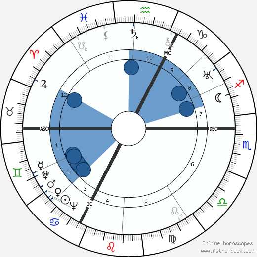 Peter Lorre wikipedia, horoscope, astrology, instagram