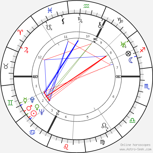 Peter Lorre birth chart, Peter Lorre astro natal horoscope, astrology