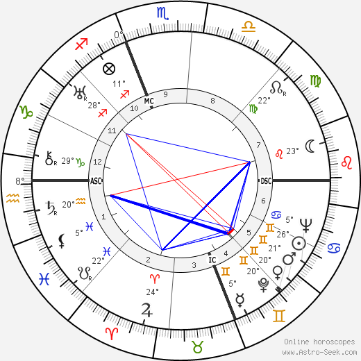 Ralph Bellamy birth chart, biography, wikipedia 2023, 2024