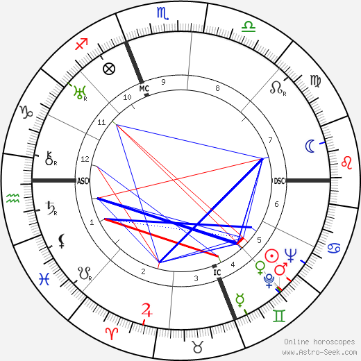 Ralph Bellamy birth chart, Ralph Bellamy astro natal horoscope, astrology