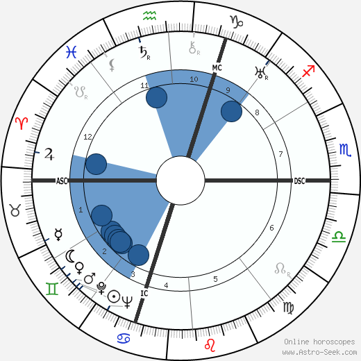 Birth Chart of Raymond Cartier 