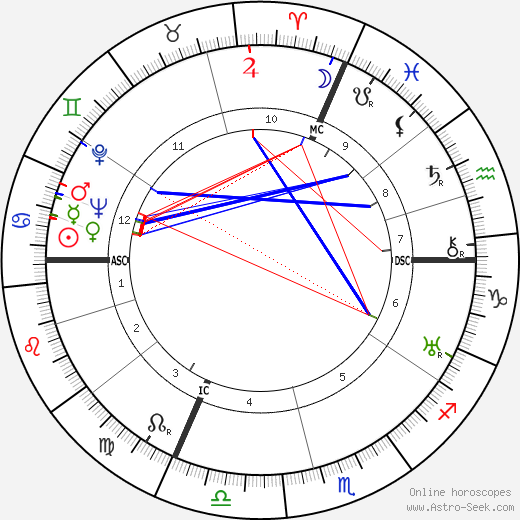 Ernst Mayr birth chart, Ernst Mayr astro natal horoscope, astrology