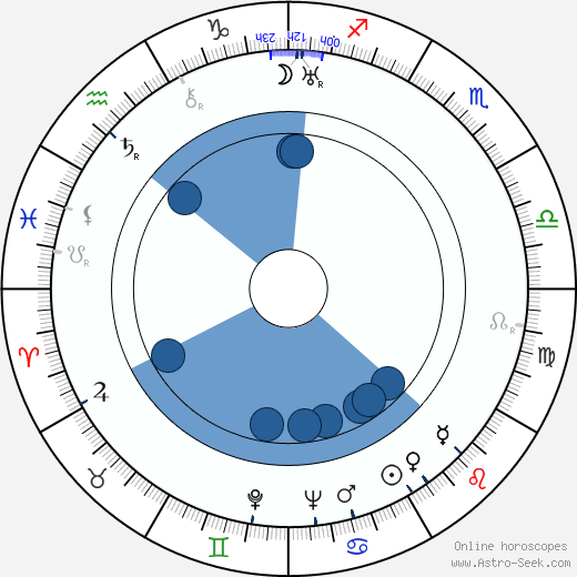 Harry Hasso Oroscopo, astrologia, Segno, zodiac, Data di nascita, instagram