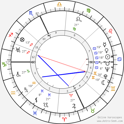 Helen S. Steinbrecher birth chart, biography, wikipedia 2023, 2024