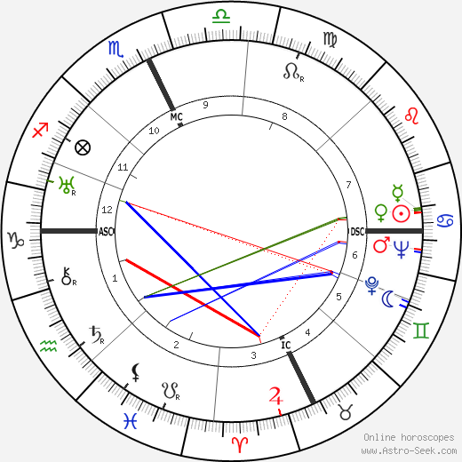 Helen S. Steinbrecher birth chart, Helen S. Steinbrecher astro natal horoscope, astrology