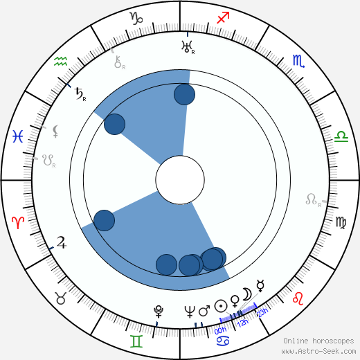 Luigi Capuano wikipedia, horoscope, astrology, instagram