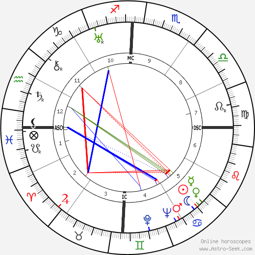 Pablo Neruda birth chart, Pablo Neruda astro natal horoscope, astrology