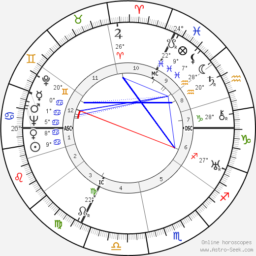 René Lacoste birth chart, biography, wikipedia 2024, 2025