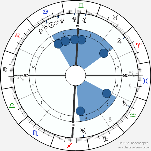 Sylvia Henrotin wikipedia, horoscope, astrology, instagram