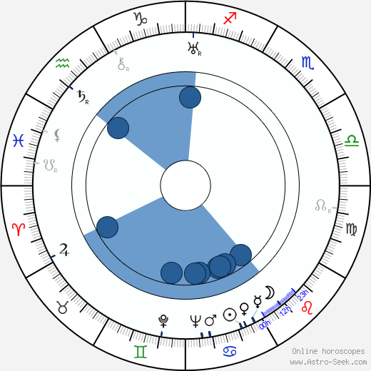 Zita Johann horoscope, astrology, sign, zodiac, date of birth, instagram