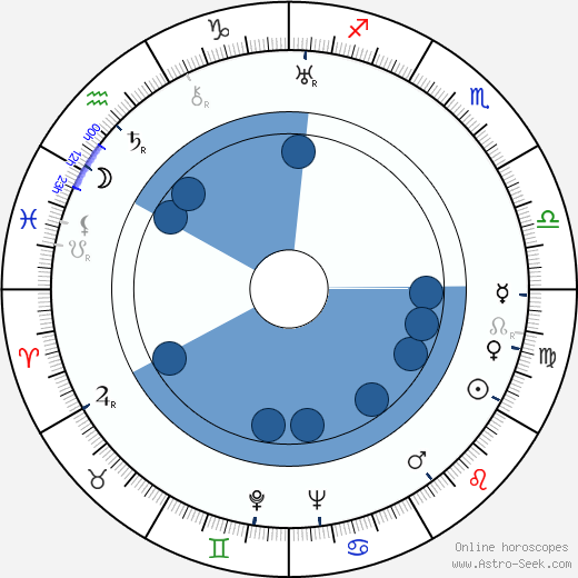 Alice White horoscope, astrology, sign, zodiac, date of birth, instagram