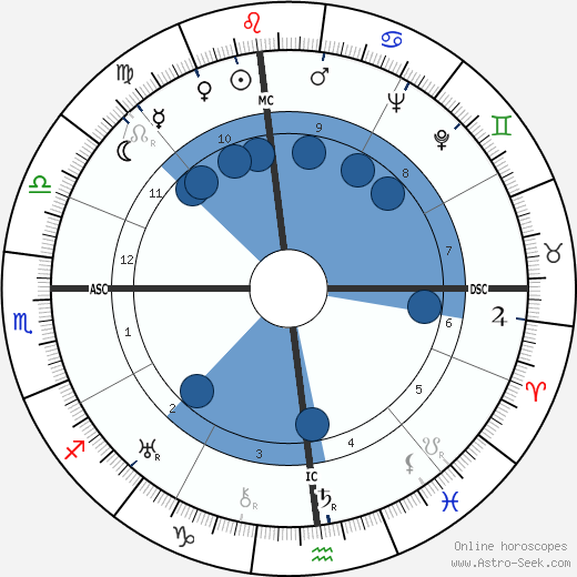 Charles 'Buddy' Rogers wikipedia, horoscope, astrology, instagram