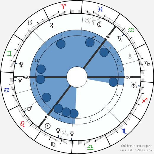 Christopher Isherwood wikipedia, horoscope, astrology, instagram