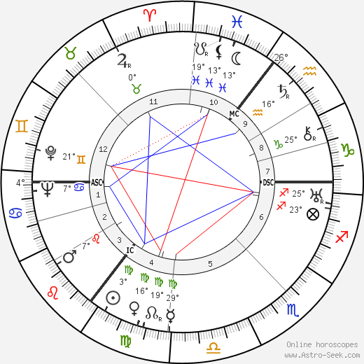Christopher Isherwood birth chart, biography, wikipedia 2024, 2025