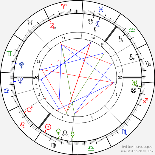 Christopher Isherwood birth chart, Christopher Isherwood astro natal horoscope, astrology