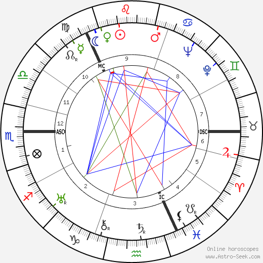 Czarevitch Alexei birth chart, Czarevitch Alexei astro natal horoscope, astrology