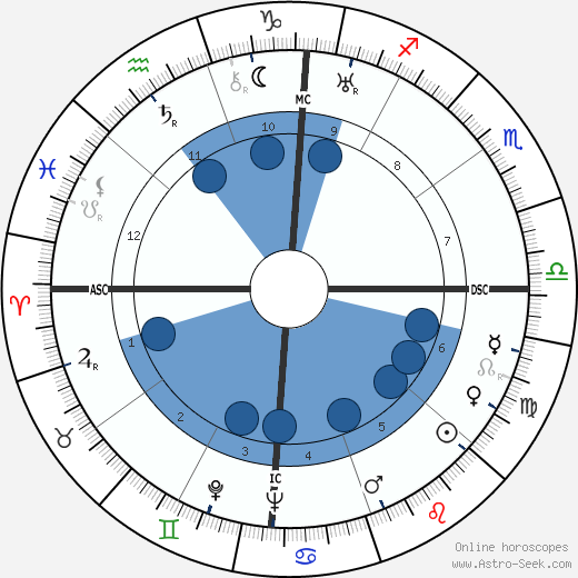 Deng Xiaoping wikipedia, horoscope, astrology, instagram