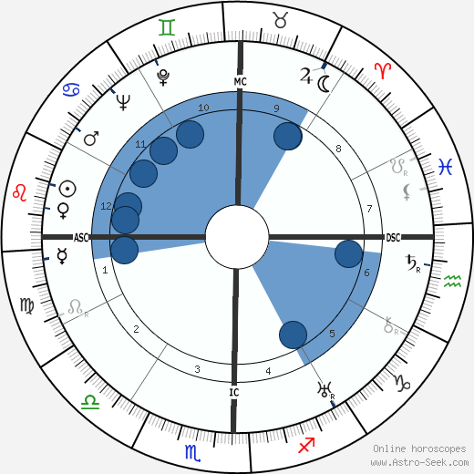 Dolores del Rio horoscope, astrology, sign, zodiac, date of birth, instagram