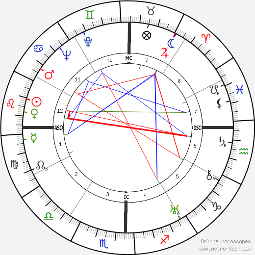 Dolores del Rio birth chart, Dolores del Rio astro natal horoscope, astrology