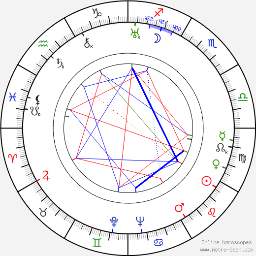 František Omelka birth chart, František Omelka astro natal horoscope, astrology