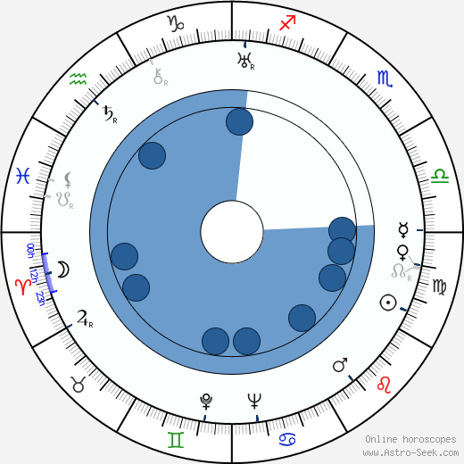 John Hoffman Oroscopo, astrologia, Segno, zodiac, Data di nascita, instagram