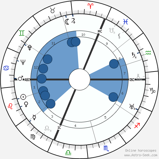 Otto Tschumi horoscope, astrology, sign, zodiac, date of birth, instagram