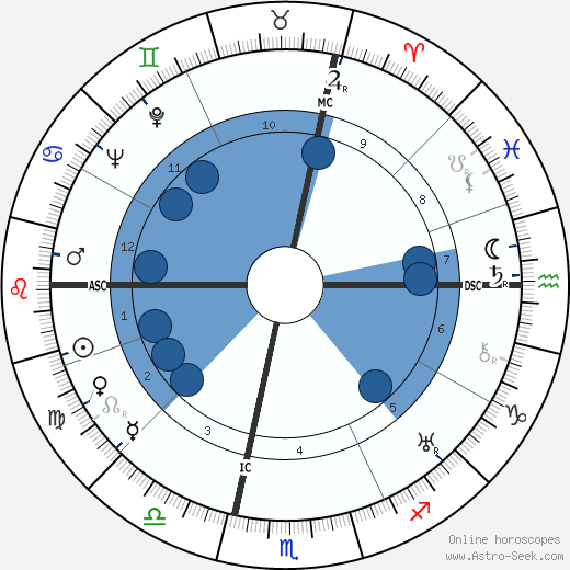Ruby Keeler horoscope, astrology, sign, zodiac, date of birth, instagram