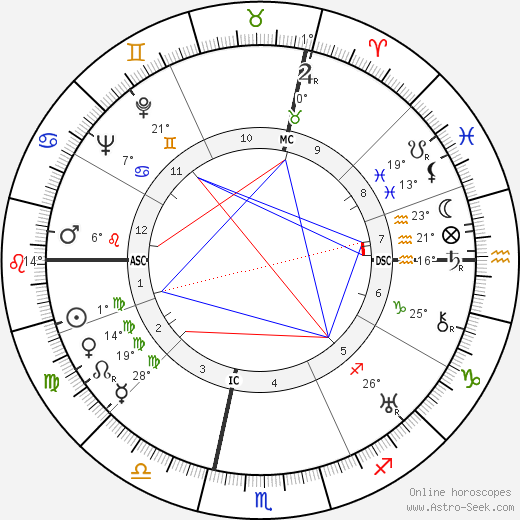 Ruby Keeler birth chart, biography, wikipedia 2023, 2024