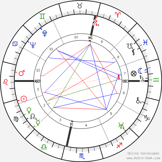 Ruby Keeler birth chart, Ruby Keeler astro natal horoscope, astrology