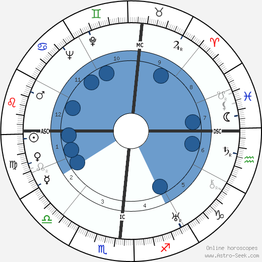 Will Edward Rose wikipedia, biography, birth chart, instagram Will Edward Rose wikipedia, horoscope, astrology, instagram