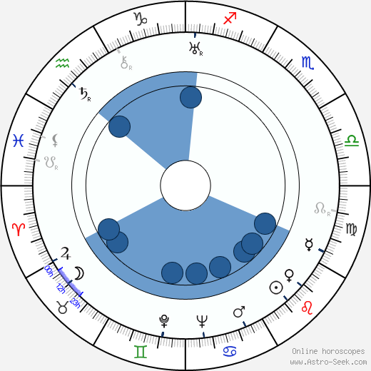 Witold Gombrowicz wikipedia, horoscope, astrology, instagram