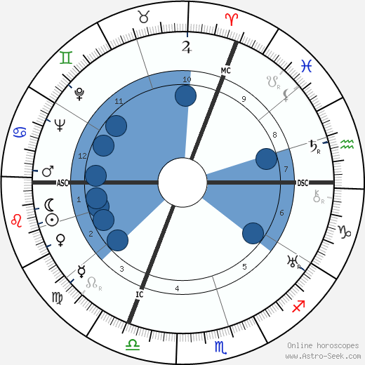 Yves Du Manoir wikipedia, horoscope, astrology, instagram