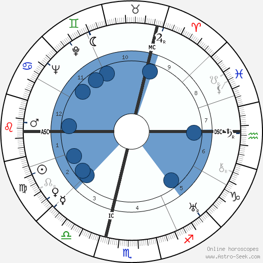 André Jacquemin wikipedia, horoscope, astrology, instagram