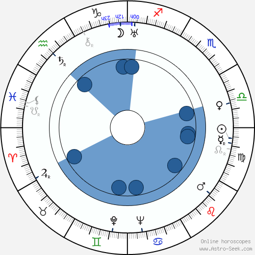 Edgar G. Ulmer wikipedia, horoscope, astrology, instagram