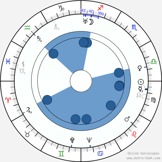 František Rachlík horoscope, astrology, sign, zodiac, date of birth, instagram