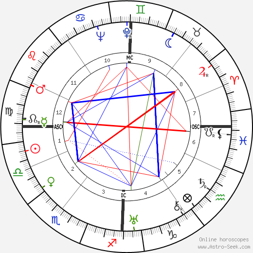 Greer Garson birth chart, Greer Garson astro natal horoscope, astrology