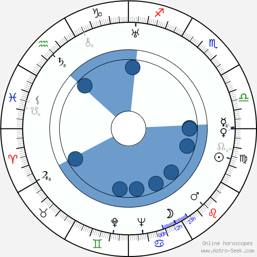 Max 'Slapsie Maxie' Rosenbloom wikipedia, horoscope, astrology, instagram