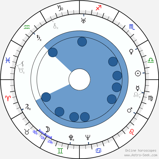 Nikolai Ostrovsky Oroscopo, astrologia, Segno, zodiac, Data di nascita, instagram