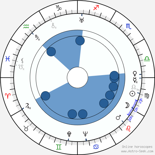 R. G. Springsteen Oroscopo, astrologia, Segno, zodiac, Data di nascita, instagram