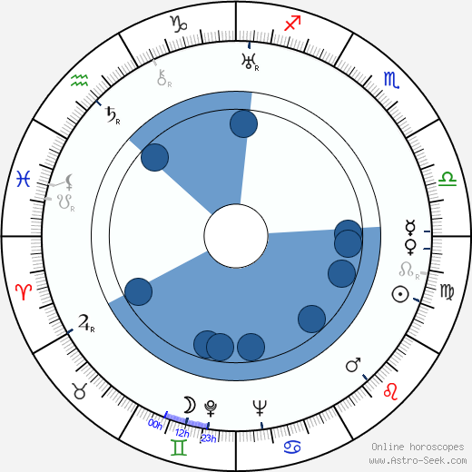 Wallace Grissell Oroscopo, astrologia, Segno, zodiac, Data di nascita, instagram