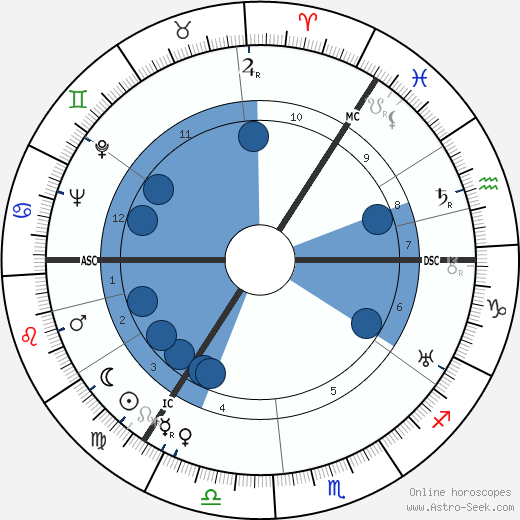 William Andrew Hart wikipedia, biography, birth chart, instagram William Andrew Hart wikipedia, horoscope, astrology, instagram