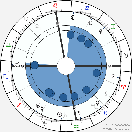 Christian Dior wikipedia, biography, birth chart, instagram Christian Dior wikipedia, horoscope, astrology, instagram