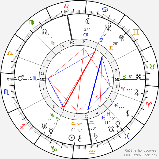 Christian Dior birth chart, biography, wikipedia 2023, 2024