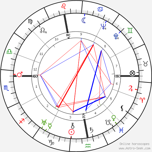 Christian Dior birth chart, Christian Dior astro natal horoscope, astrology