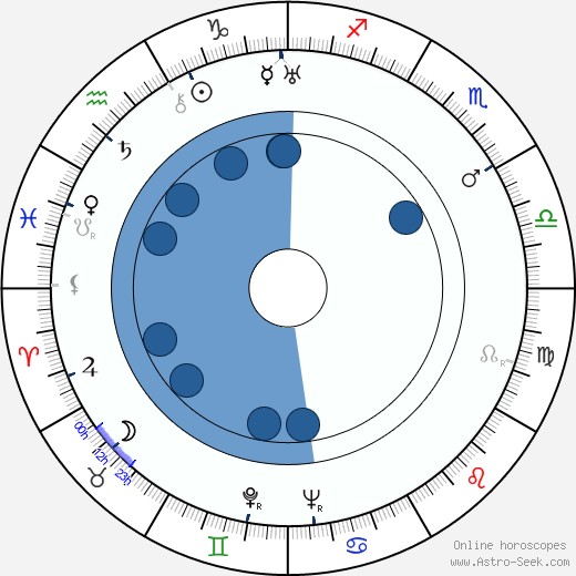 Dina Gralla wikipedia, biography, birth chart, instagram Dina Gralla wikipedia, horoscope, astrology, instagram